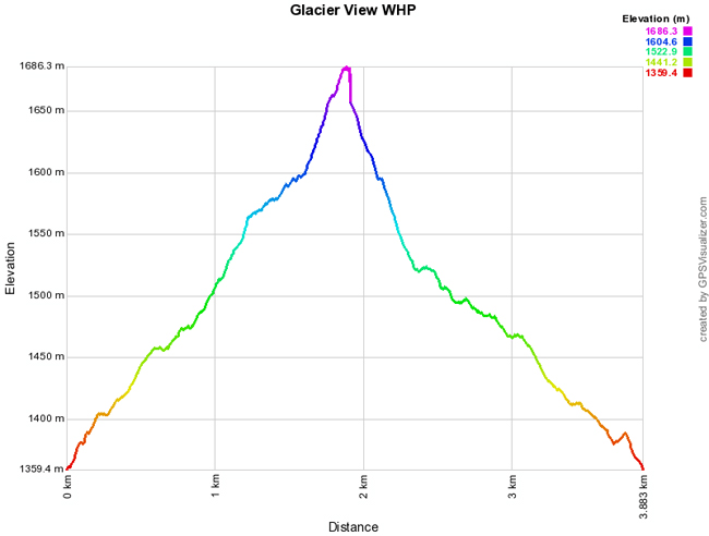 Elevation graph