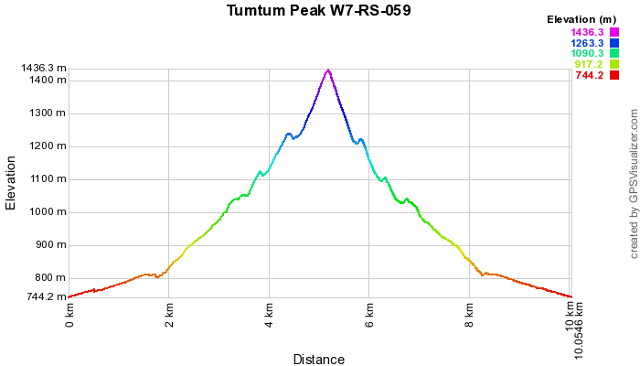 Elevation graph