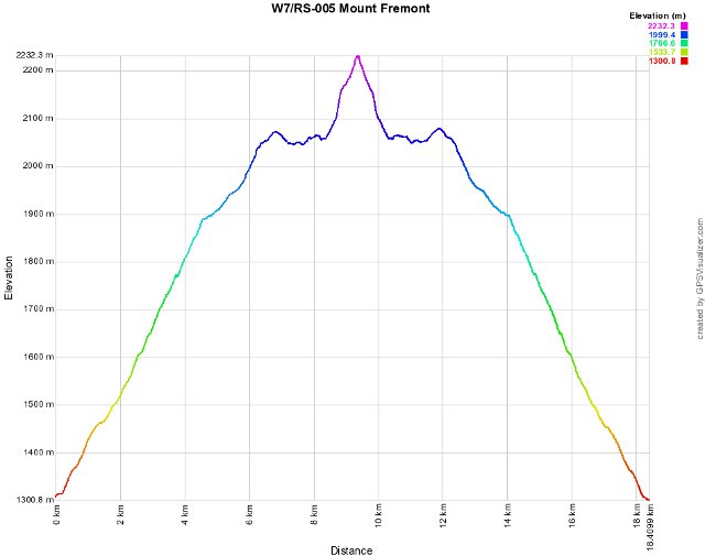 Elevation graph