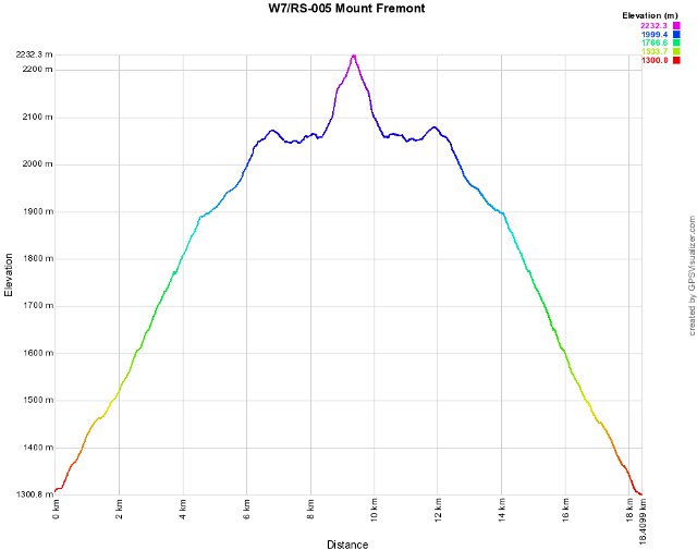 Elevation graph