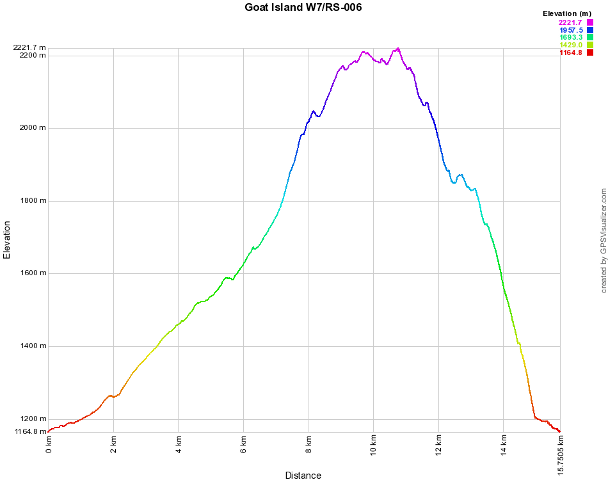 Elevation graph