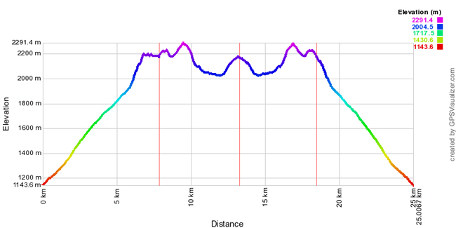 Elevation profile